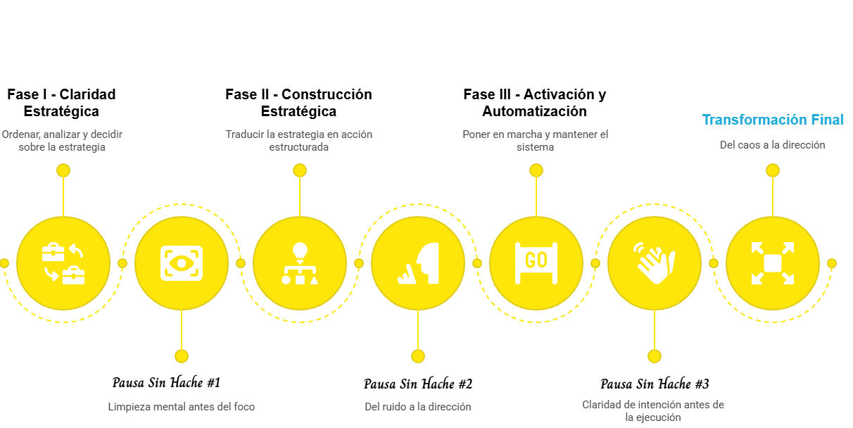MÉTODO SIN HACHE — RESUMEN ESTRUCTURAL transformacion digital